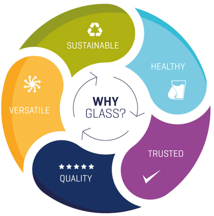 Why Glass? - Sustainable, Healthy, Trusted, Quality, Versatile
