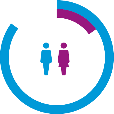 Workforce gender chart